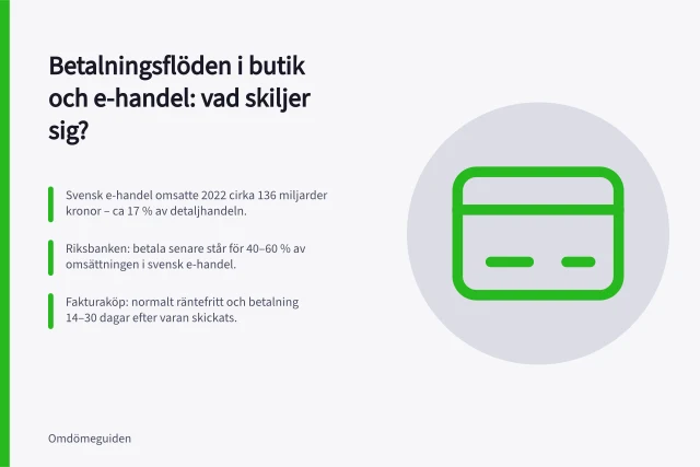 Betalningsflöden i butik och e-handel: vad skiljer sig?: Svensk e-handel omsatte 2022 cirka 136 miljarder kronor – ca 17 % av detaljhandeln.; Riksbanken: betala senare står för 40–60 % av omsättningen i svensk e-handel.; Fakturaköp: normalt räntefritt och betalning 14–30 dagar efter varan skickats. Betalningsflöden i butik och e-handel: vad skiljer sig?