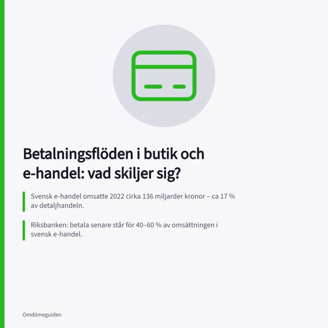 Betalningsflöden i butik och e-handel: vad skiljer sig?: Svensk e-handel omsatte 2022 cirka 136 miljarder kronor – ca 17 % av detaljhandeln.; Riksbanken: betala senare står för 40–60 % av omsättningen i svensk e-handel.; Fakturaköp: normalt räntefritt och betalning 14–30 dagar efter varan skickats. Betalningsflöden i butik och e-handel: vad skiljer sig?