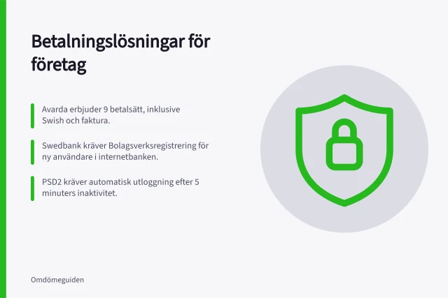 Betalningslösningar för företag: Avarda erbjuder 9 betalsätt, inklusive Swish och faktura.; Swedbank kräver Bolagsverksregistrering för ny användare i internetbanken.; PSD2 kräver automatisk utloggning efter 5 minuters inaktivitet. Betalningslösningar för företag: avgifter, avtal och krav