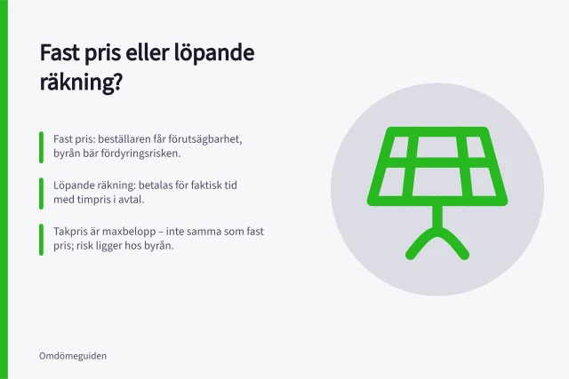Fast pris eller löpande räkning?: Fast pris: beställaren får förutsägbarhet, byrån bär fördyringsrisken.; Löpande räkning: betalas för faktisk tid med timpris i avtal.; Takpris är maxbelopp – inte samma som fast pris; risk ligger hos byrån. Fast pris eller löpande räkning: så väljer du prismodell för byråuppdrag