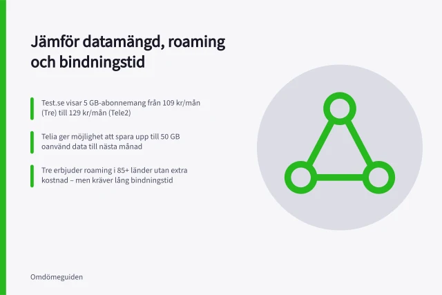 Jämför datamängd, roaming och bindningstid: Test.se visar 5 GB-abonnemang från 109 kr/mån (Tre) till 129 kr/mån (Tele2); Telia ger möjlighet att spara upp till 50 GB oanvänd data till nästa månad; Tre erbjuder roaming i 85+ länder utan extra kostnad – men kräver lång bindningstid. Så jämför du datamängd, roaming och bindningstid i mobilabonnemang