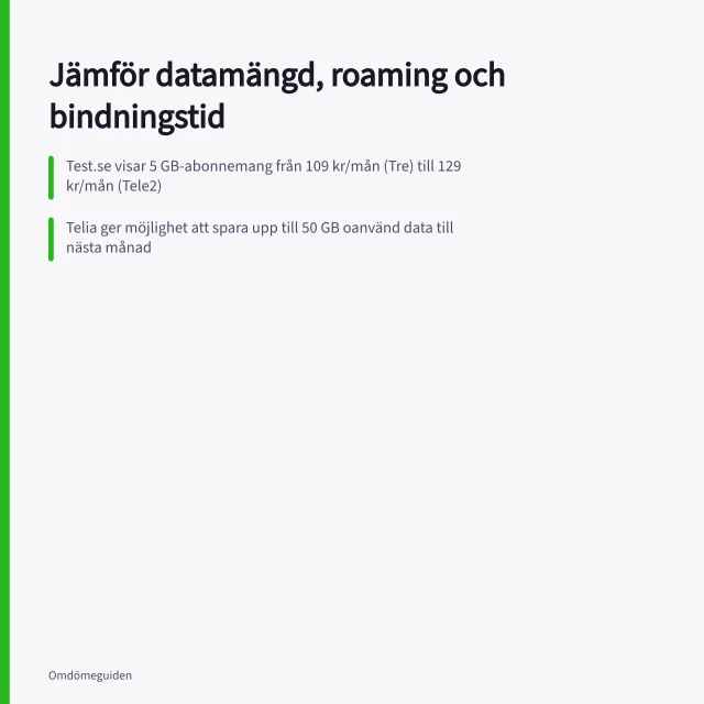 Jämför datamängd, roaming och bindningstid: Test.se visar 5 GB-abonnemang från 109 kr/mån (Tre) till 129 kr/mån (Tele2); Telia ger möjlighet att spara upp till 50 GB oanvänd data till nästa månad; Tre erbjuder roaming i 85+ länder utan extra kostnad – men kräver lång bindningstid. Så jämför du datamängd, roaming och bindningstid i mobilabonnemang